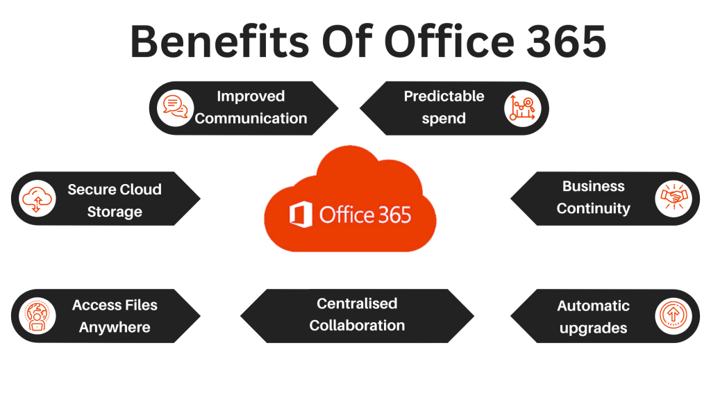 Benefits office 365 2 | Business Communications | Business IT Port Elizabeth